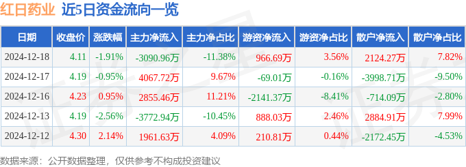 星空体育科技：红日药业（300026）12月18日主力资金净卖出309096万元