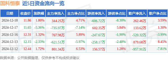 星空体育科技：股票行情快报：国科恒泰（301370）12月18日主力资金净买入34425万元