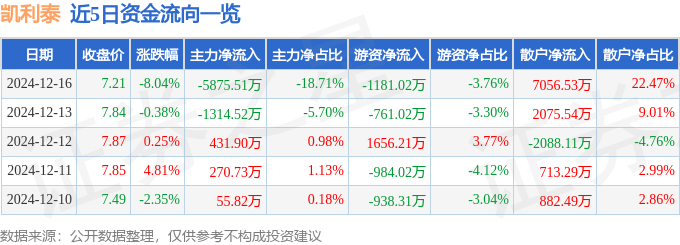 凯利泰（300326）12月16日主力资金净卖出587551万元