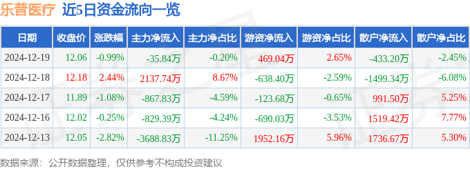 股票行情快报：乐普医疗（300003）12月19日主力资金净卖出3584万元