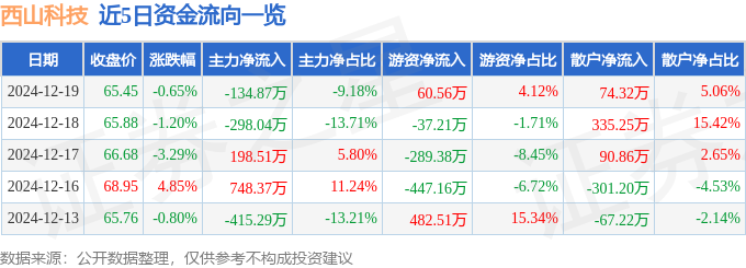 股票行情快报：西山科技（688576）12月19日主力资金净卖出13487万元