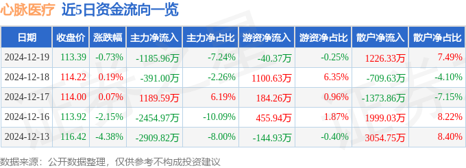 股票行情快报：心脉医疗（688016）12月19日主力资金净卖出118596万元