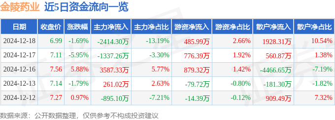 星空体育科技：金陵药业（000919）12月18日主力资金净卖出241430万元