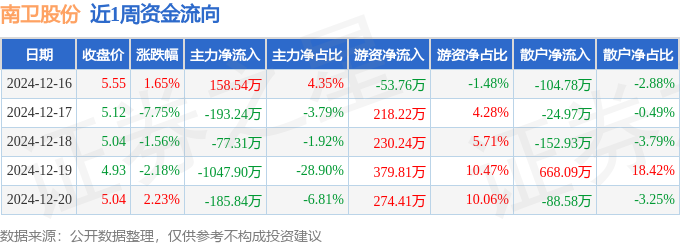 本周盘点（1216-1220）：南卫股份周跌769%主力资金合计净流出134576万元