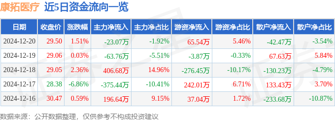 股票行情快报：康拓医疗（688314）12月20日主力资金净卖出2307万元(图1)