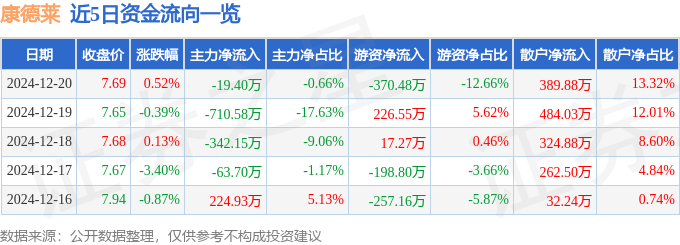 股票行情快报：康德莱（603987）12月20日主力资金净卖出1940万元