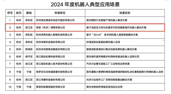 星空体育智能科技：网易伏羲智能理疗机器人入选“2024年度机器人典型应用场景”(图2)