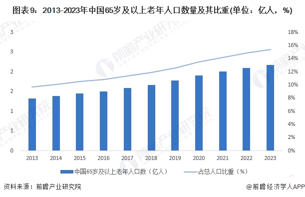 星空智能科技：预见2024：《2024年中国智能养老设备行业全景图谱》（附市场现状、竞争格局和发展趋势等）(图5)