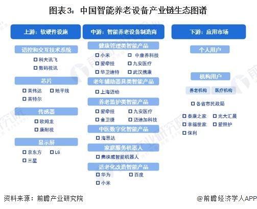 星空智能科技：预见2024：《2024年中国智能养老设备行业全景图谱》（附市场现状、竞争格局和发展趋势等）(图3)