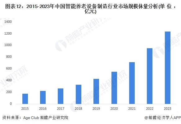 星空智能科技：预见2024：《2024年中国智能养老设备行业全景图谱》（附市场现状、竞争格局和发展趋势等）(图8)