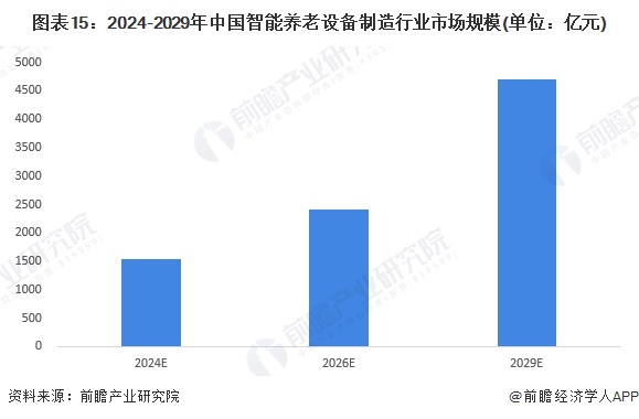 星空智能科技：预见2024：《2024年中国智能养老设备行业全景图谱》（附市场现状、竞争格局和发展趋势等）(图11)