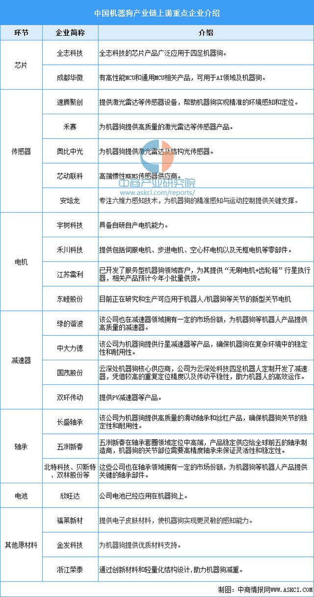 星空体育科技：2024年中国机器狗产业链重点企业布局分析(图2)