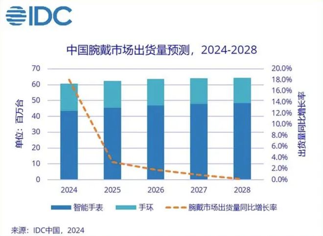 智能手表五大趋势已明：健康、AI、颜值、续航……聚焦2024