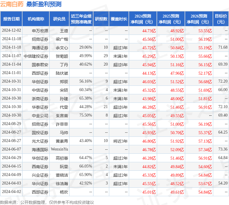 星空体育智能科技：云南白药：12月24日接受机构调研中信建投、嘉实基金等多家机构参与