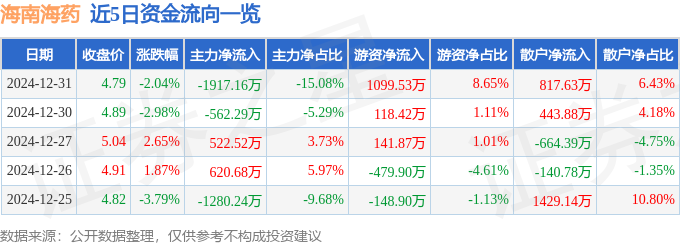 股票行情快报：海南海药（000566）12月31日主力资金净卖出191716万元