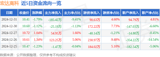 股票行情快报：宏达高科（002144）12月31日主力资金净卖出18542万元