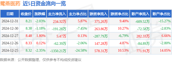 股票行情快报：鹭燕医药（002788）12月31日主力资金净买入23432万元(图1)