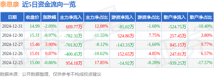 星空体育智能科技：股票行情快报：泰恩康（301263）12月31日主力资金净买入60977万元