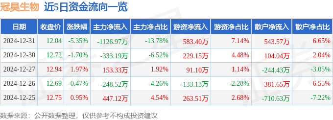 星空体育科技：股票行情快报：冠昊生物（300238）12月31日主力资金净卖出112697万元