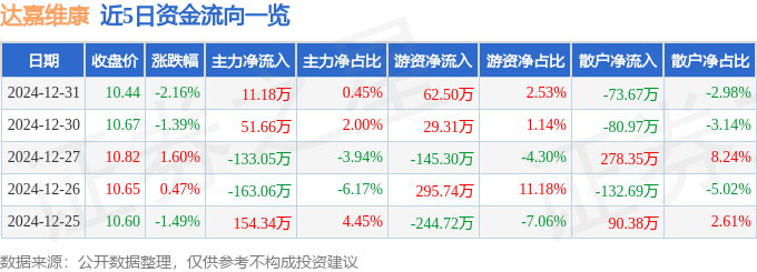 股票行情快报：达嘉维康（301126）12月31日主力资金净买入1118万元