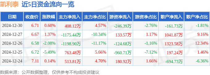 股票行情快报：凯利泰（300326）12月30日主力资金净买入40812万元(图1)