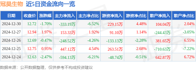 股票行情快报：冠昊生物（300238）12月30日主力资金净卖出33319万元