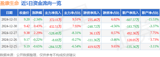 股票行情快报：盈康生命（300143）12月31日主力资金净买入37211万元