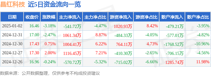 股票行情快报：昌红科技（300151）1月2日主力资金净卖出54172万元