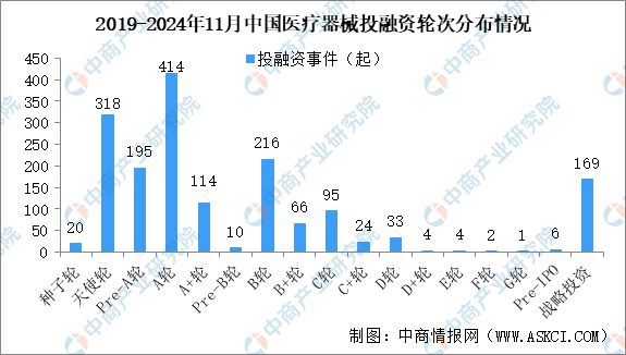 2024年1-11月中国医疗器械行业投融资情况分析（图）(图3)