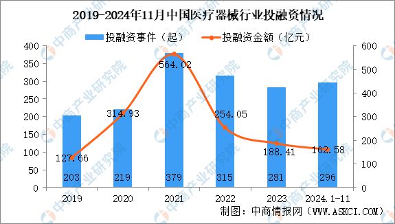 2024年1-11月中国医疗器械行业投融资情况分析（图）