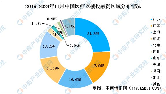 2024年1-11月中国医疗器械行业投融资情况分析（图）(图5)