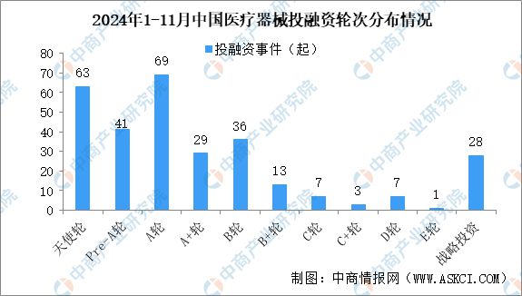 2024年1-11月中国医疗器械行业投融资情况分析（图）(图4)