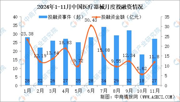 2024年1-11月中国医疗器械行业投融资情况分析（图）(图2)