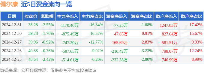 星空体育智能科技：股票行情快报：健尔康（603205）12月31日主力资金净卖出117040万元