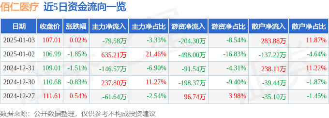 星空体育科技：佰仁医疗（688198）1月3日主力资金净卖出7958万元