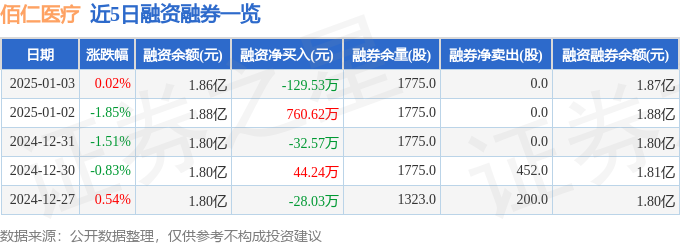 星空体育科技：佰仁医疗（688198）1月3日主力资金净卖出7958万元(图2)