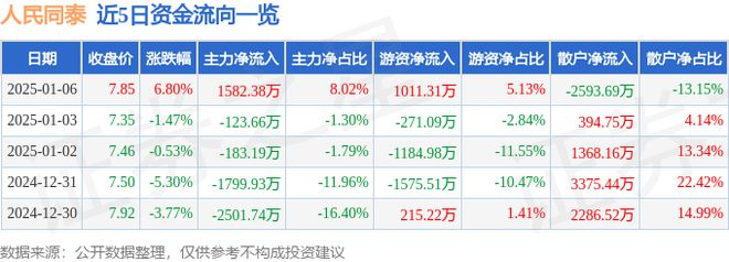 人民同泰（600829）1月6日主力资金净买入158238万元(图1)