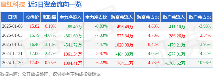 星空体育科技：股票行情快报：昌红科技（300151）1月6日主力资金净卖出8540万元