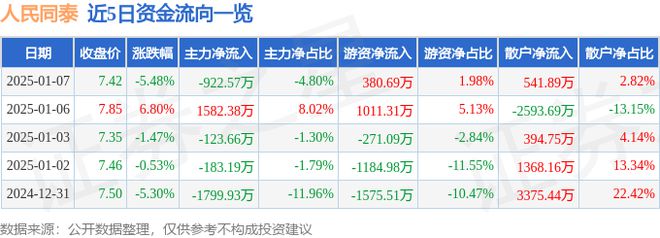 星空体育科技：人民同泰（600829）1月7日主力资金净卖出92257万元