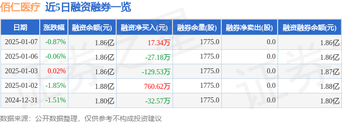 佰仁医疗（688198）1月7日主力资金净卖出10223万元(图2)