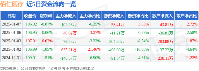 佰仁医疗（688198）1月7日主力资金净卖出10223万元