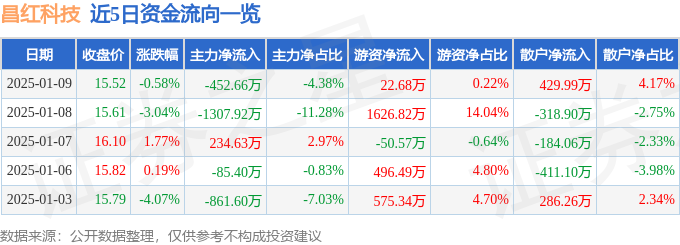 股票行情快报：昌红科技（300151）1月9日主力资金净卖出45266万元(图1)