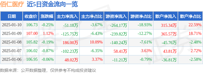 星空体育智能科技：股票行情快报：佰仁医疗（688198）1月10日主力资金净卖出5118万元(图1)