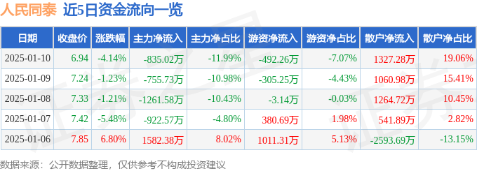 股票行情快报：人民同泰（600829）1月10日主力资金净卖出83502万元