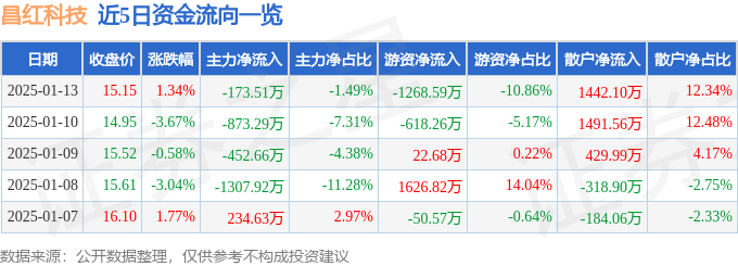 股票行情快报：昌红科技（300151）1月13日主力资金净卖出17351万元(图1)