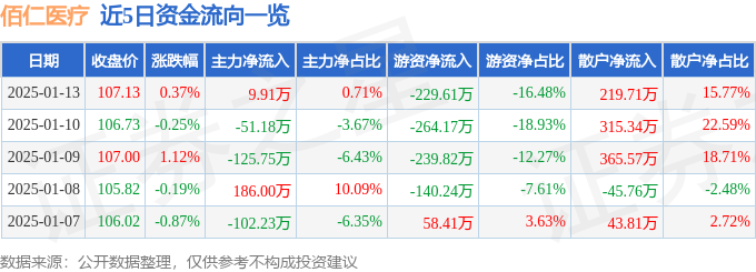 星空体育智能科技：股票行情快报：佰仁医疗（688198）1月13日主力资金净买入991万元