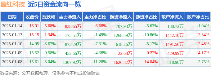 星空体育智能科技：股票行情快报：昌红科技（300151）1月14日主力资金净买入83865万元