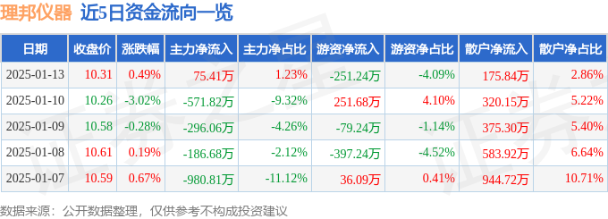 股票行情快报：理邦仪器（300206）1月13日主力资金净买入7541万元