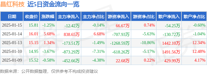 星空体育科技：股票行情快报：昌红科技（300151）1月15日主力资金净卖出1242万元