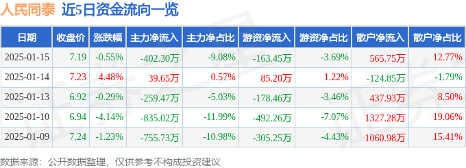 星空体育智能科技：股票行情快报：人民同泰（600829）1月15日主力资金净卖出40230万元